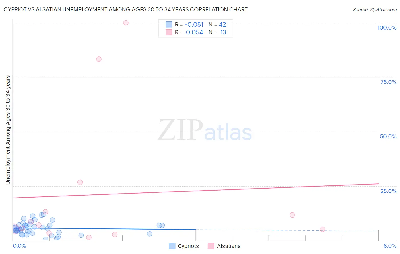 Cypriot vs Alsatian Unemployment Among Ages 30 to 34 years