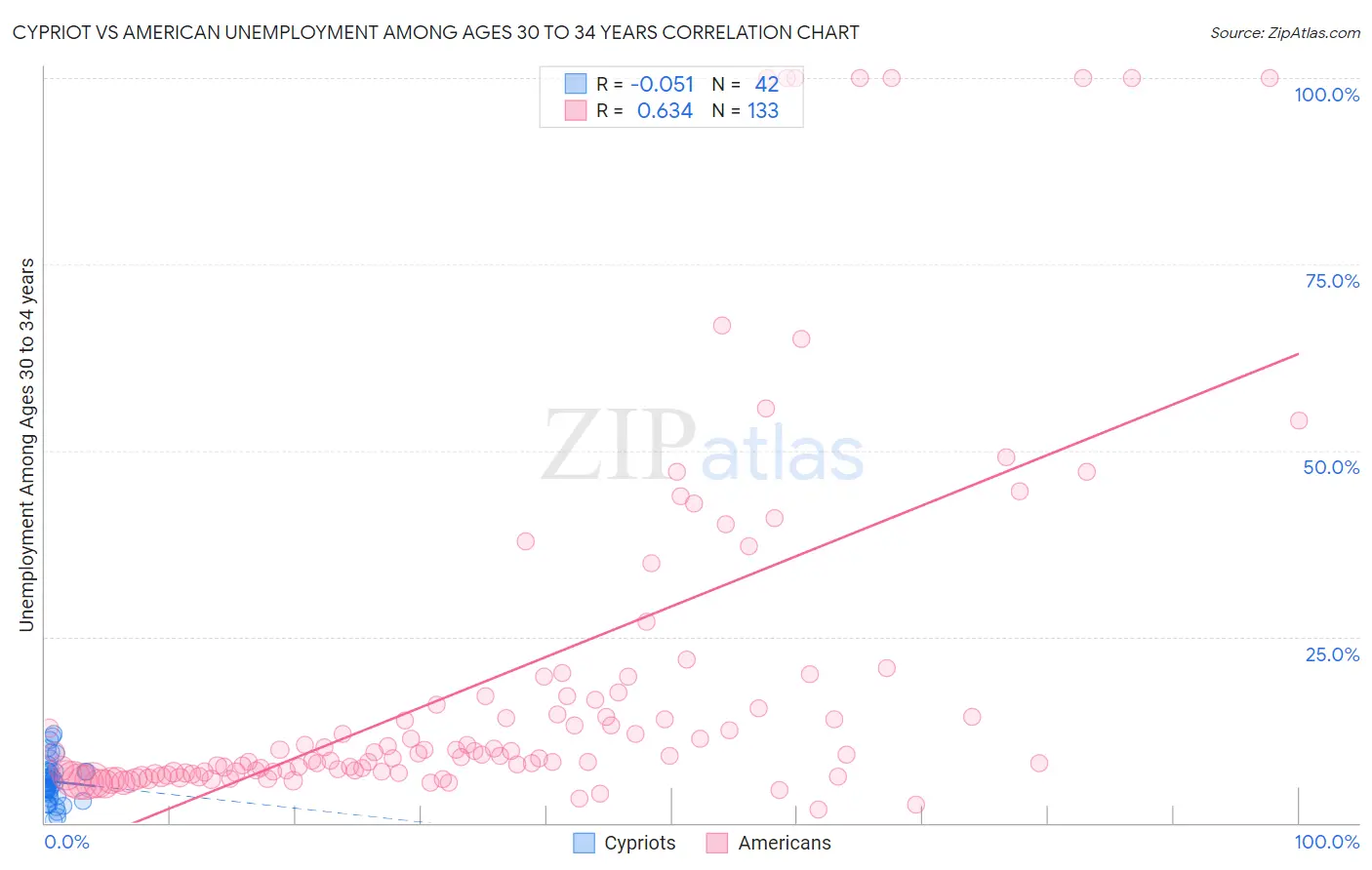 Cypriot vs American Unemployment Among Ages 30 to 34 years