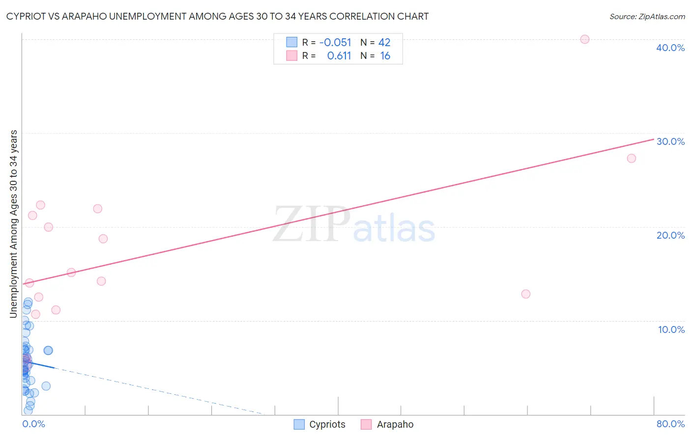 Cypriot vs Arapaho Unemployment Among Ages 30 to 34 years