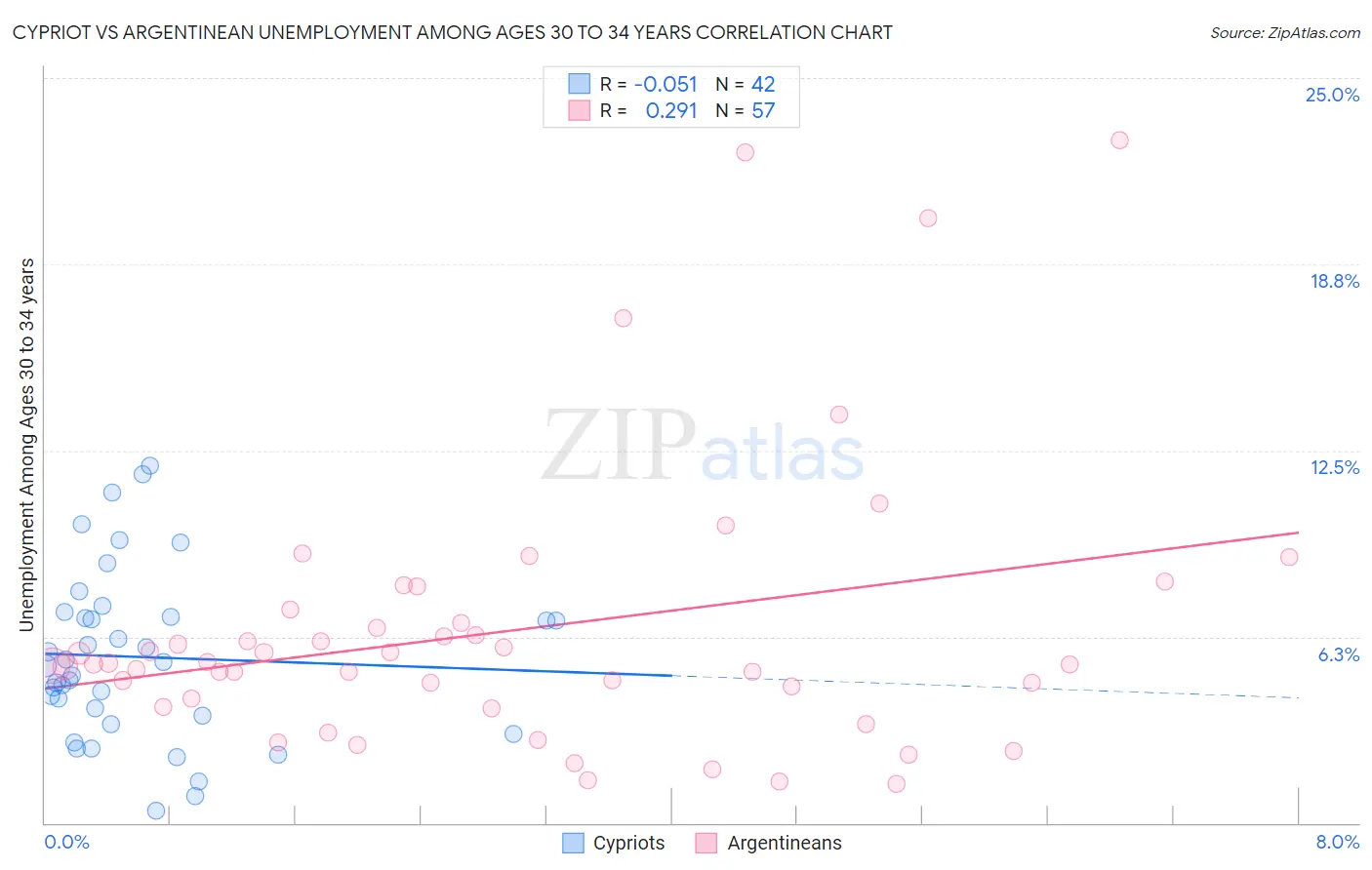 Cypriot vs Argentinean Unemployment Among Ages 30 to 34 years