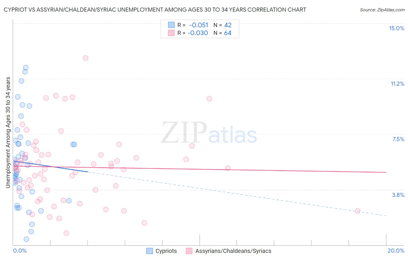 Cypriot vs Assyrian/Chaldean/Syriac Unemployment Among Ages 30 to 34 years