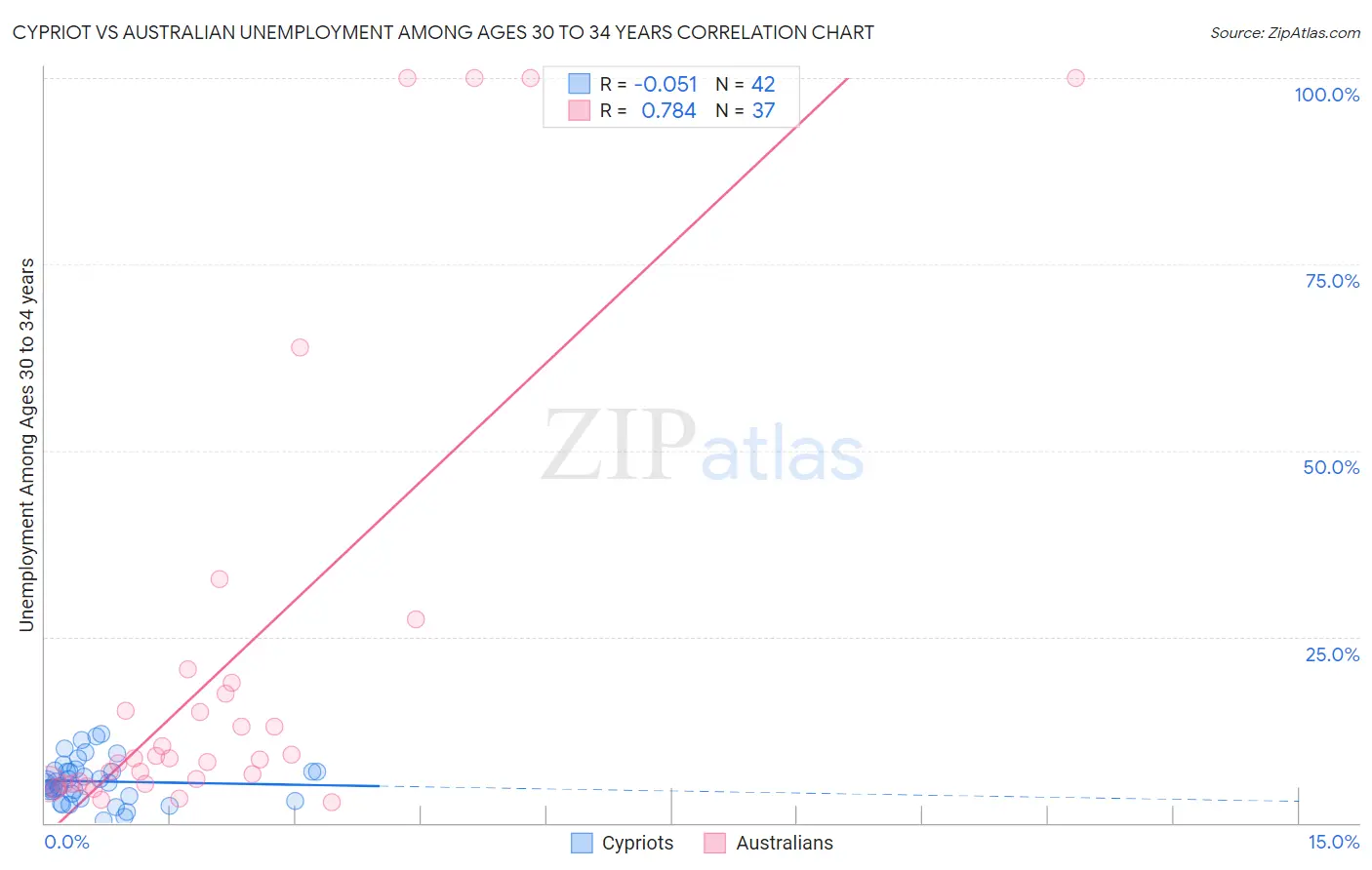 Cypriot vs Australian Unemployment Among Ages 30 to 34 years