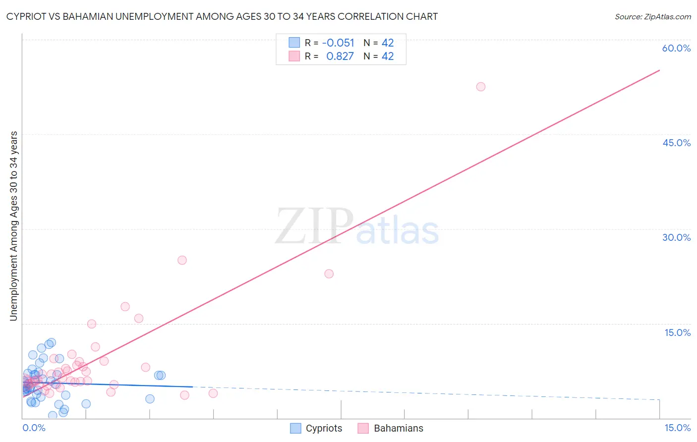 Cypriot vs Bahamian Unemployment Among Ages 30 to 34 years