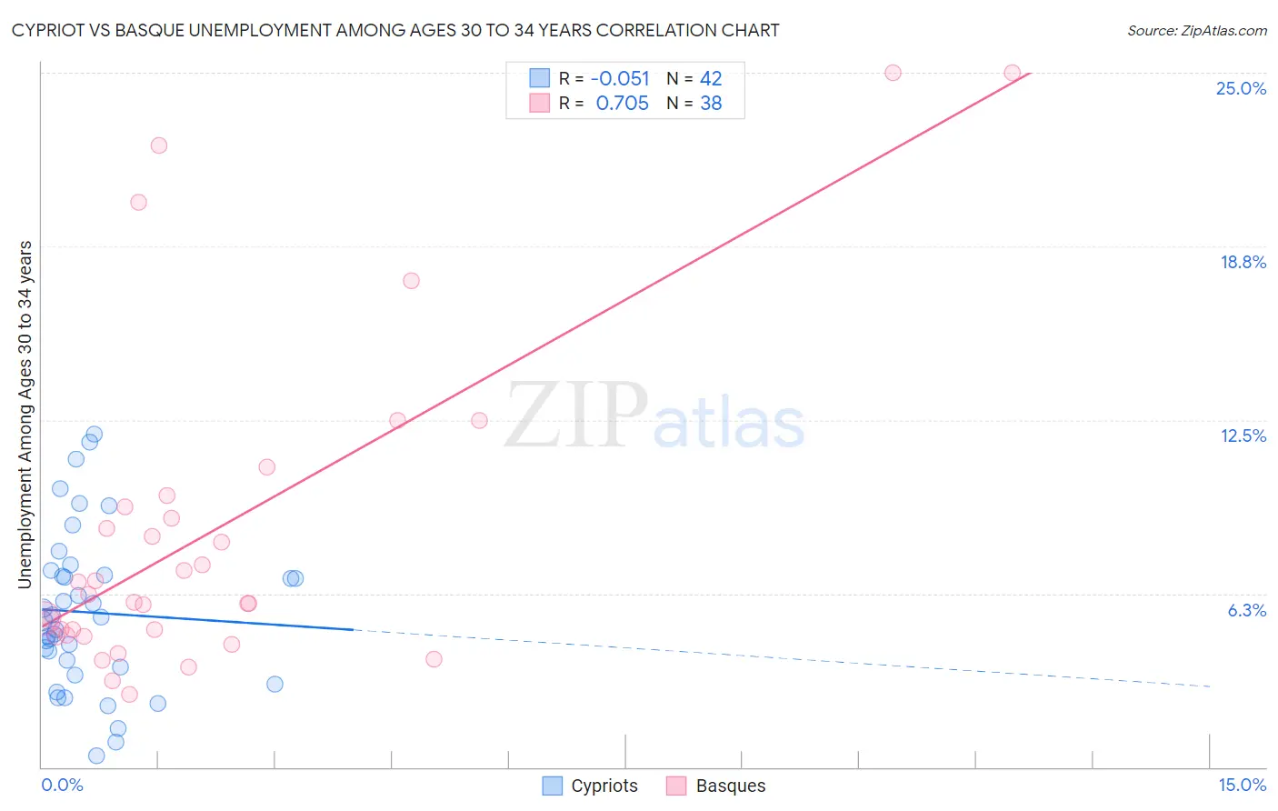 Cypriot vs Basque Unemployment Among Ages 30 to 34 years
