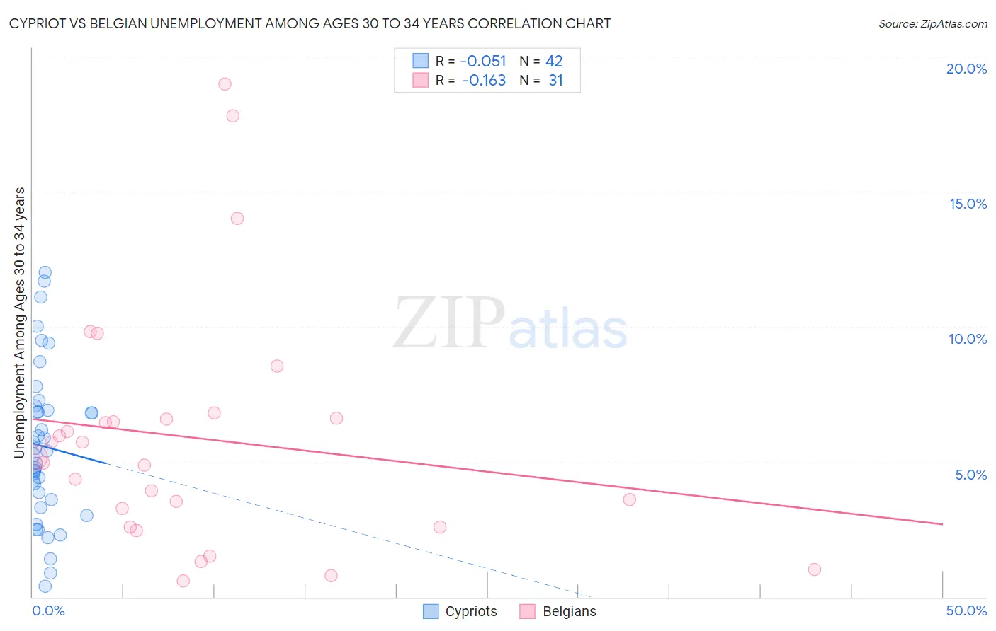 Cypriot vs Belgian Unemployment Among Ages 30 to 34 years