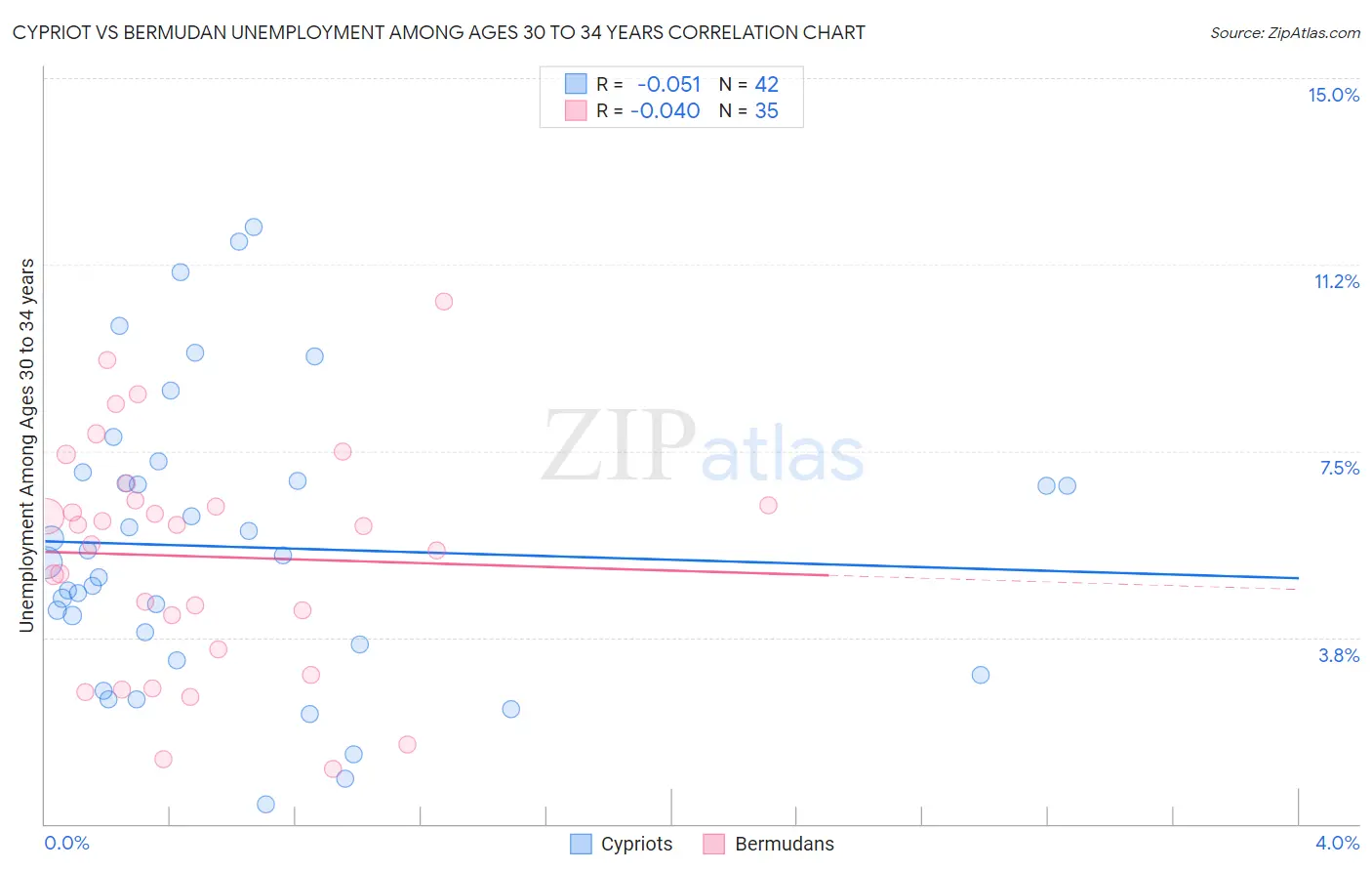 Cypriot vs Bermudan Unemployment Among Ages 30 to 34 years