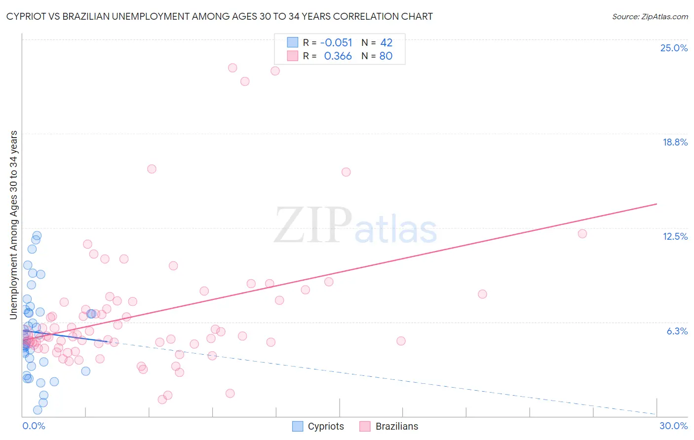 Cypriot vs Brazilian Unemployment Among Ages 30 to 34 years