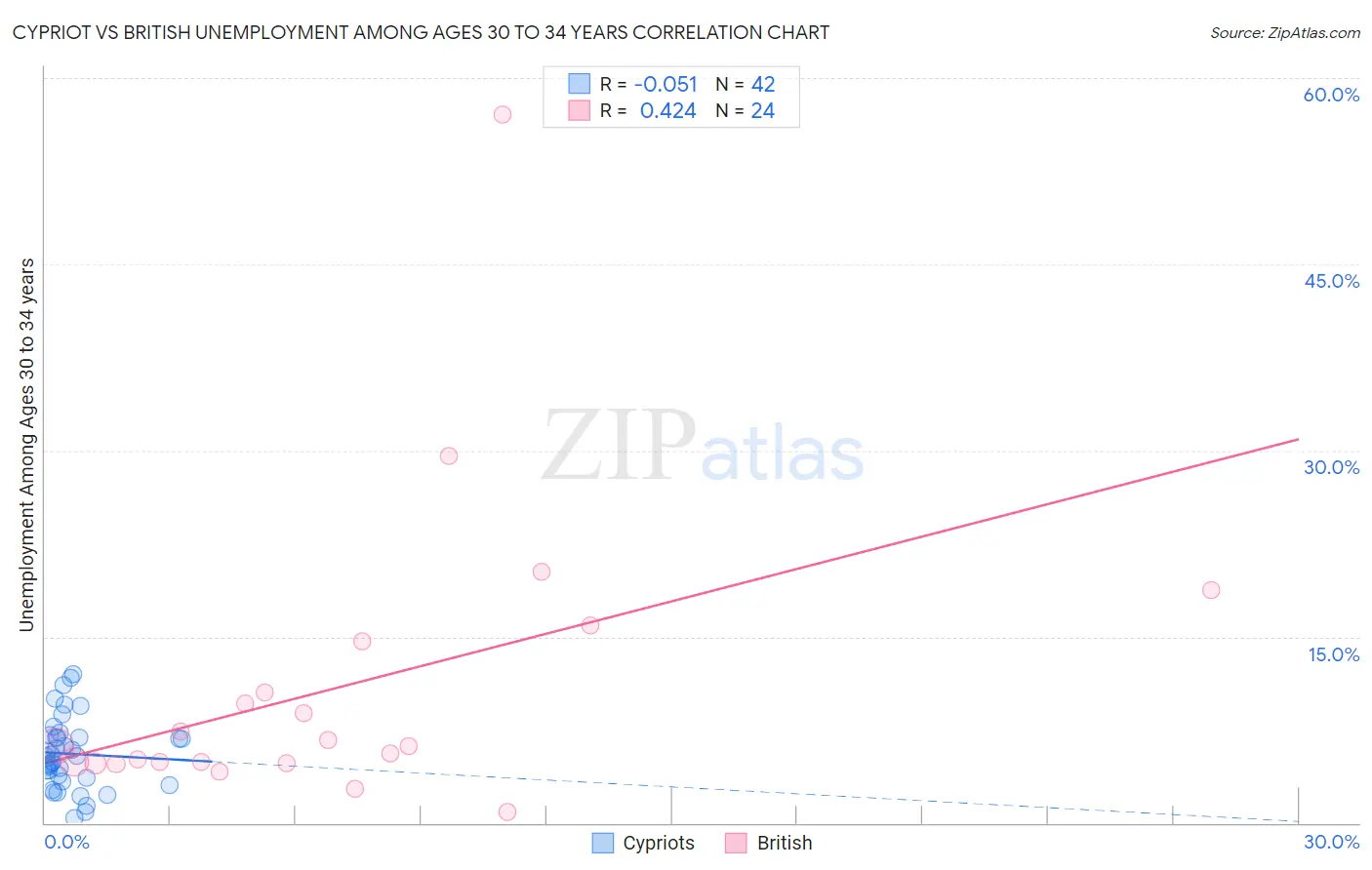 Cypriot vs British Unemployment Among Ages 30 to 34 years