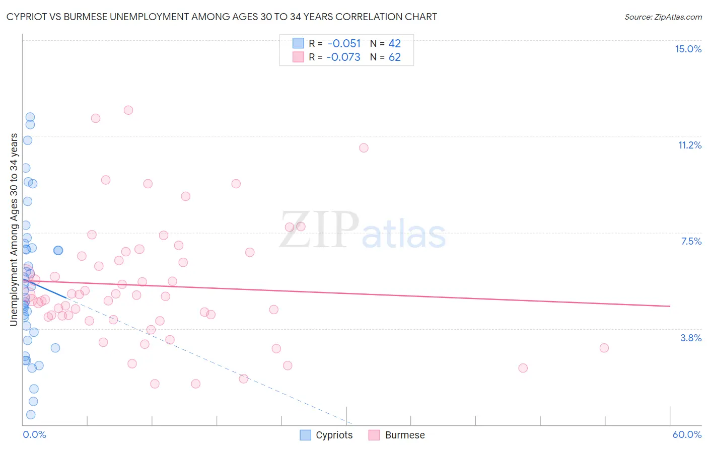 Cypriot vs Burmese Unemployment Among Ages 30 to 34 years
