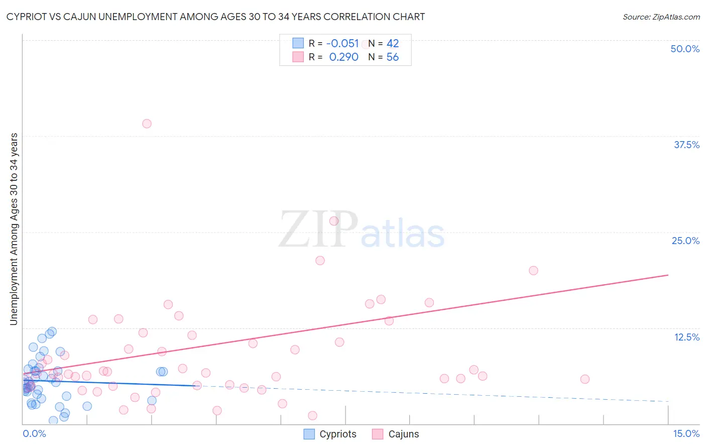 Cypriot vs Cajun Unemployment Among Ages 30 to 34 years