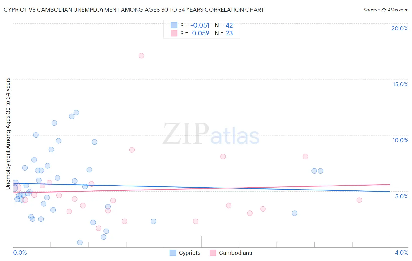 Cypriot vs Cambodian Unemployment Among Ages 30 to 34 years