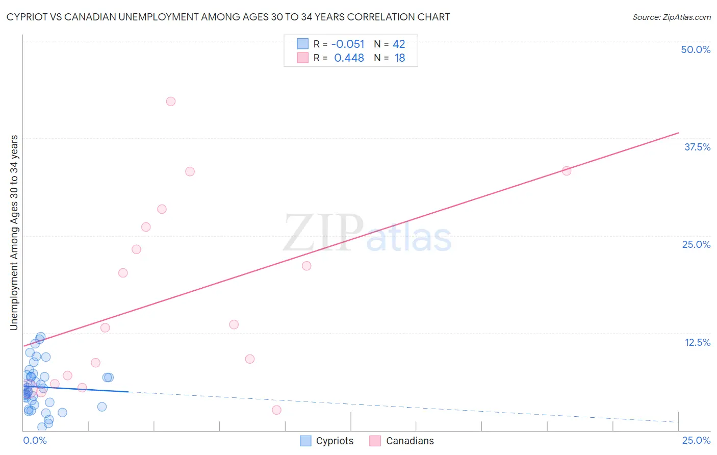 Cypriot vs Canadian Unemployment Among Ages 30 to 34 years