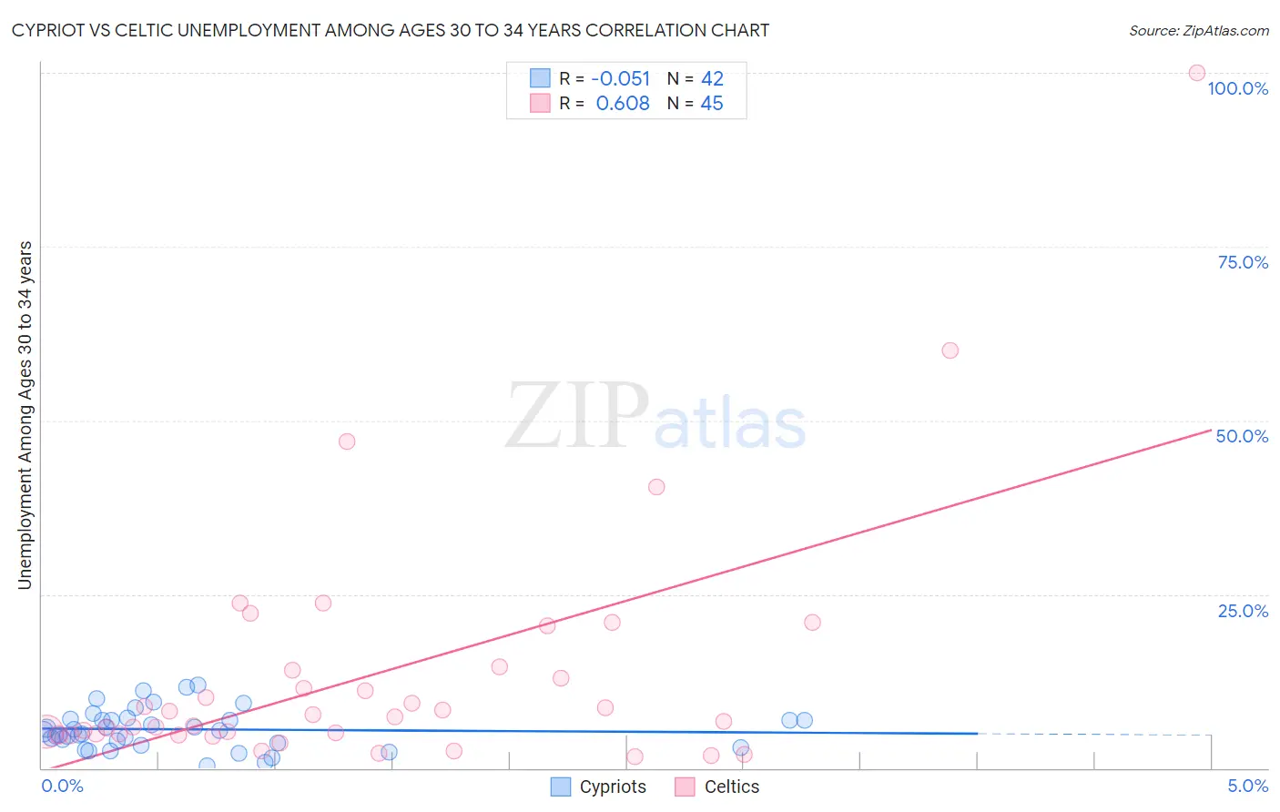 Cypriot vs Celtic Unemployment Among Ages 30 to 34 years