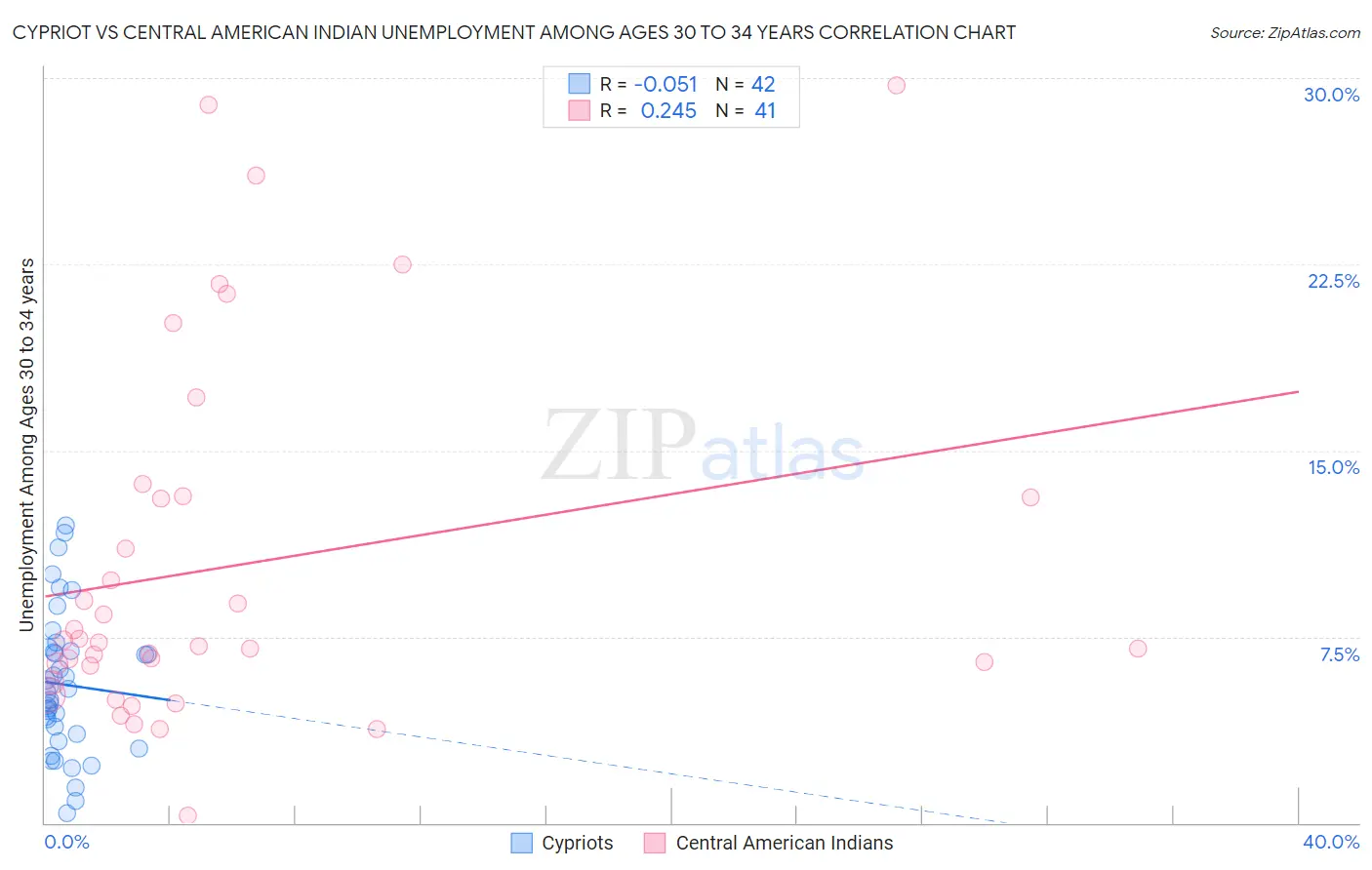 Cypriot vs Central American Indian Unemployment Among Ages 30 to 34 years