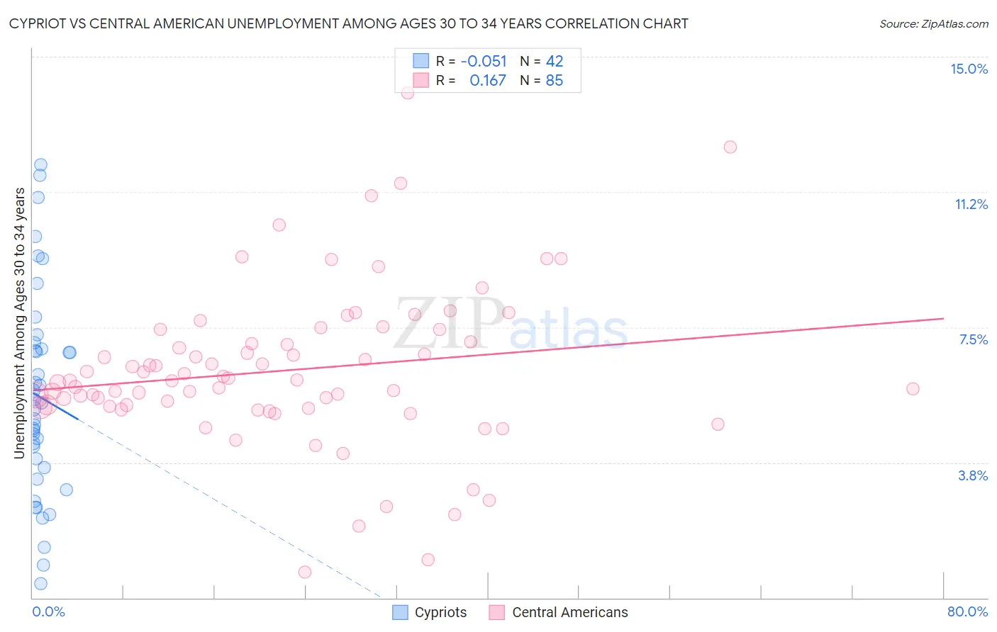 Cypriot vs Central American Unemployment Among Ages 30 to 34 years
