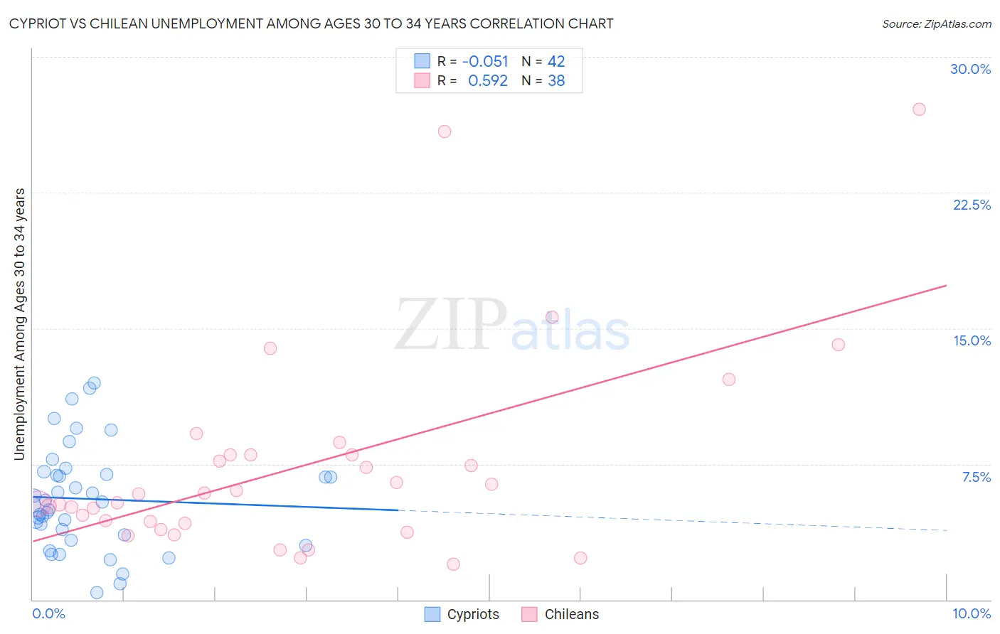 Cypriot vs Chilean Unemployment Among Ages 30 to 34 years