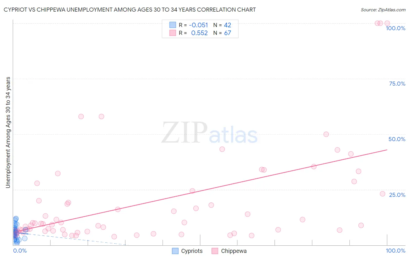 Cypriot vs Chippewa Unemployment Among Ages 30 to 34 years
