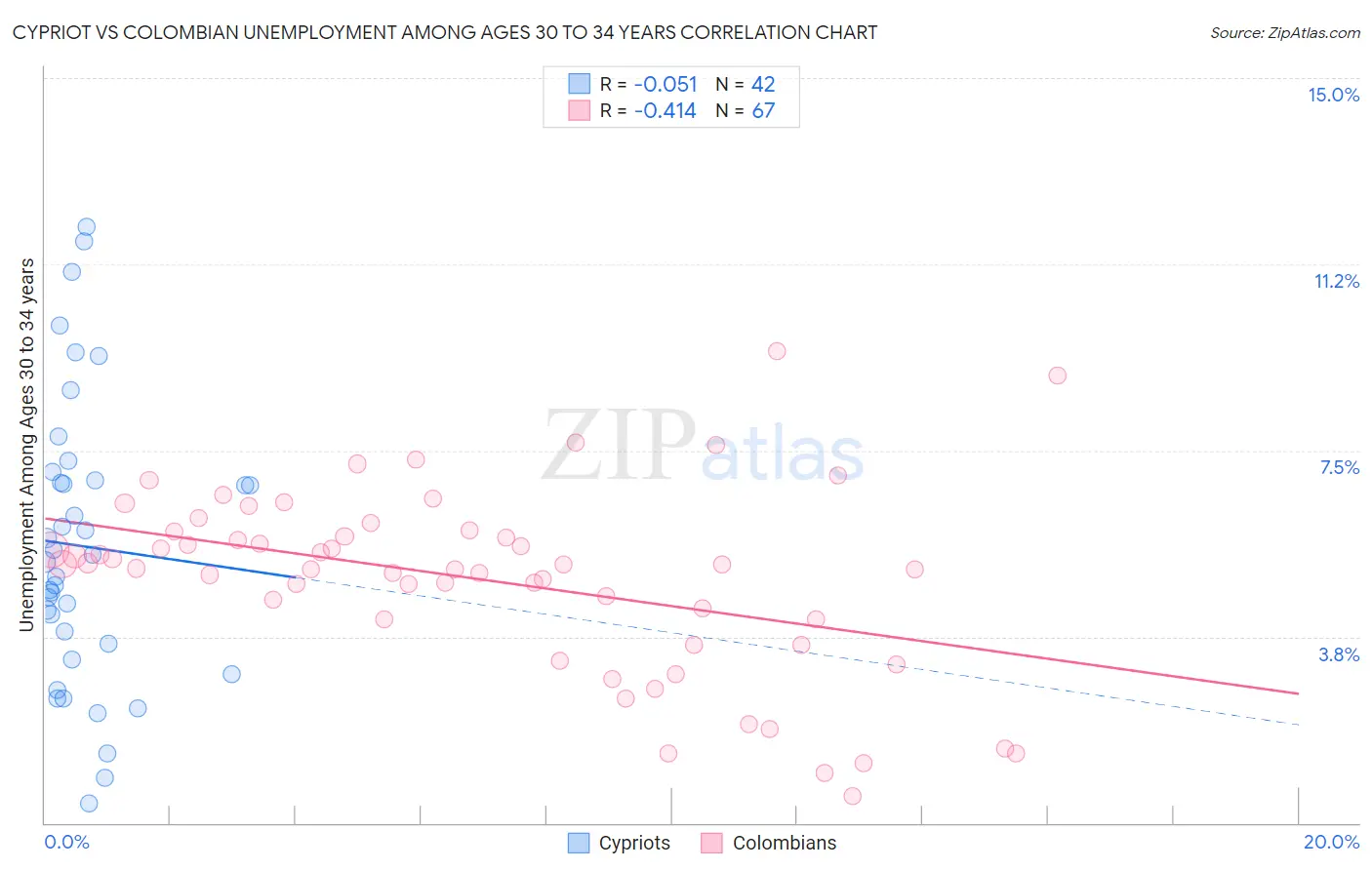 Cypriot vs Colombian Unemployment Among Ages 30 to 34 years