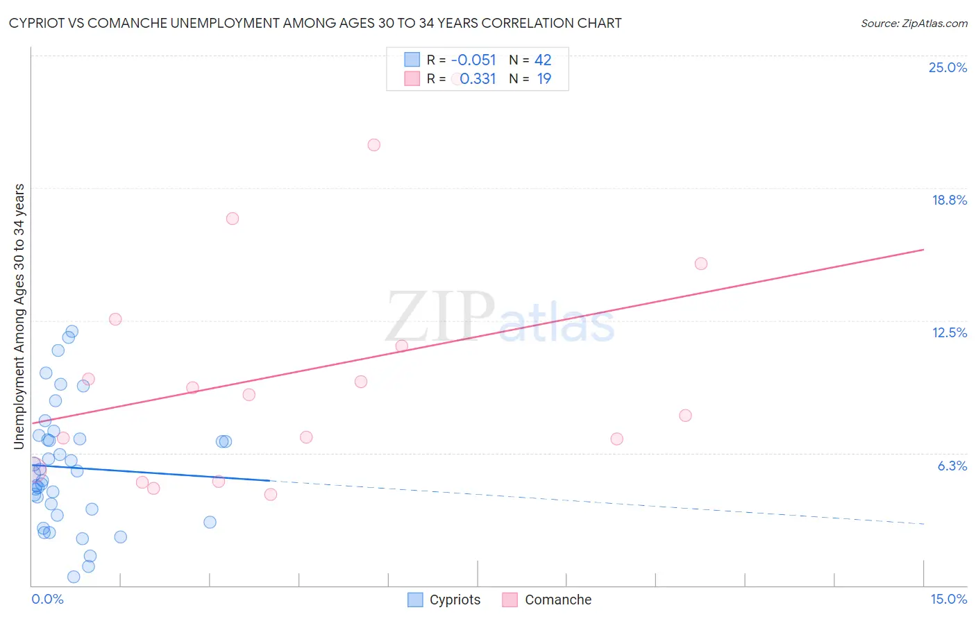 Cypriot vs Comanche Unemployment Among Ages 30 to 34 years