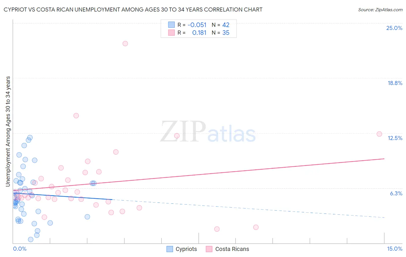 Cypriot vs Costa Rican Unemployment Among Ages 30 to 34 years