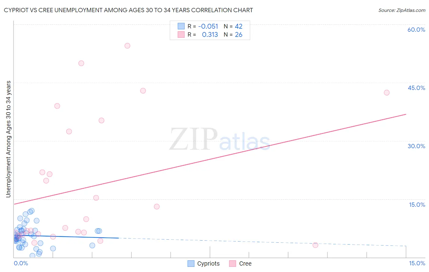 Cypriot vs Cree Unemployment Among Ages 30 to 34 years