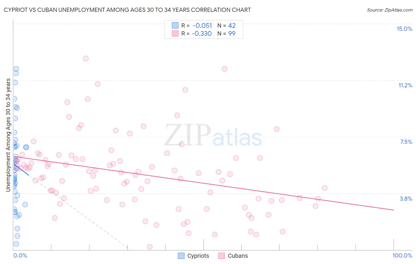 Cypriot vs Cuban Unemployment Among Ages 30 to 34 years