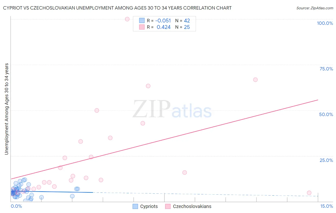 Cypriot vs Czechoslovakian Unemployment Among Ages 30 to 34 years