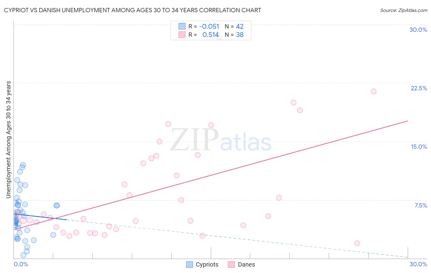 Cypriot vs Danish Unemployment Among Ages 30 to 34 years