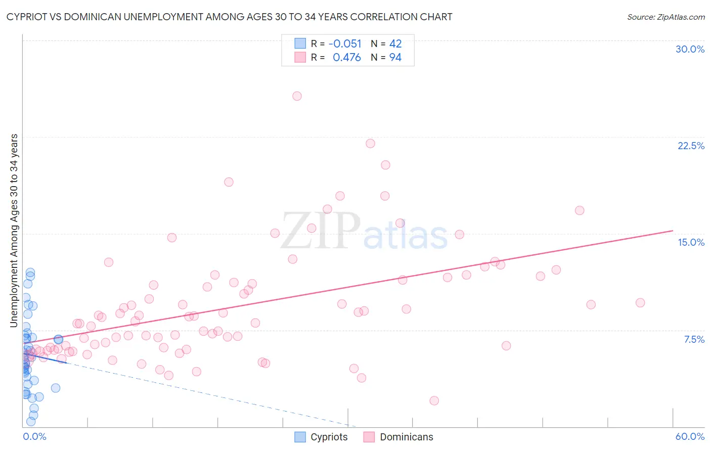 Cypriot vs Dominican Unemployment Among Ages 30 to 34 years