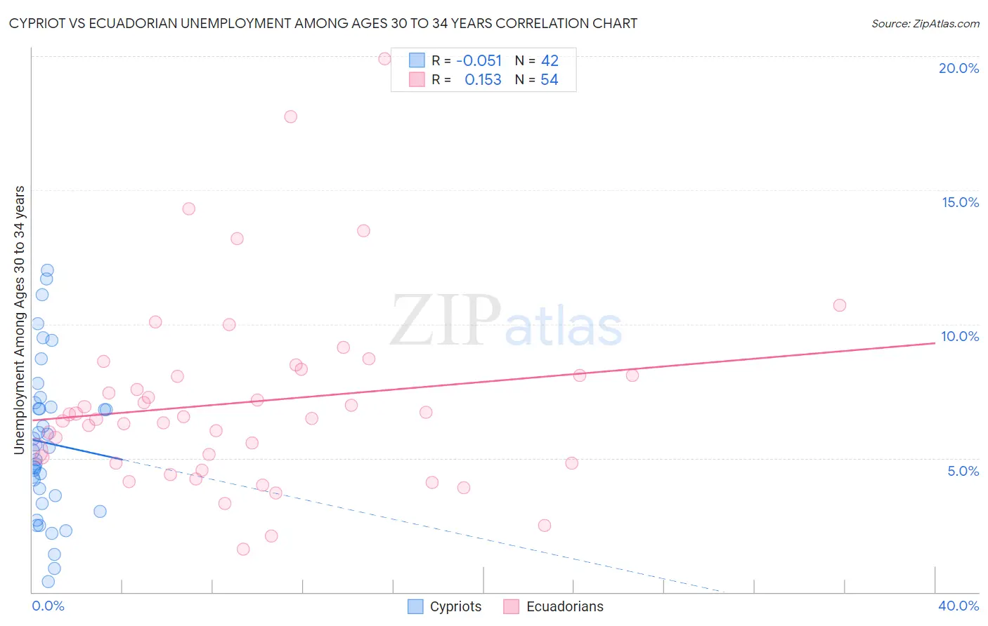 Cypriot vs Ecuadorian Unemployment Among Ages 30 to 34 years