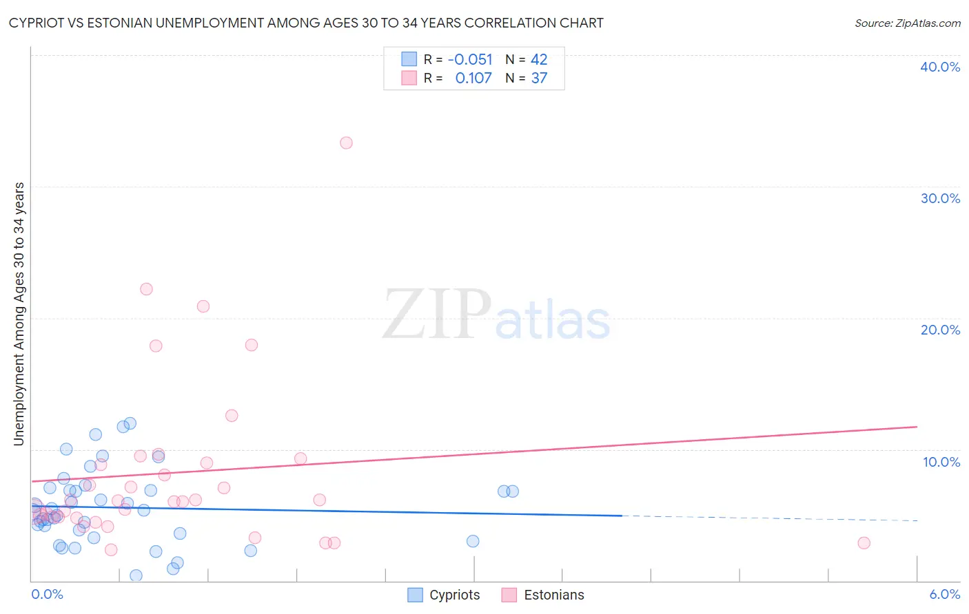 Cypriot vs Estonian Unemployment Among Ages 30 to 34 years