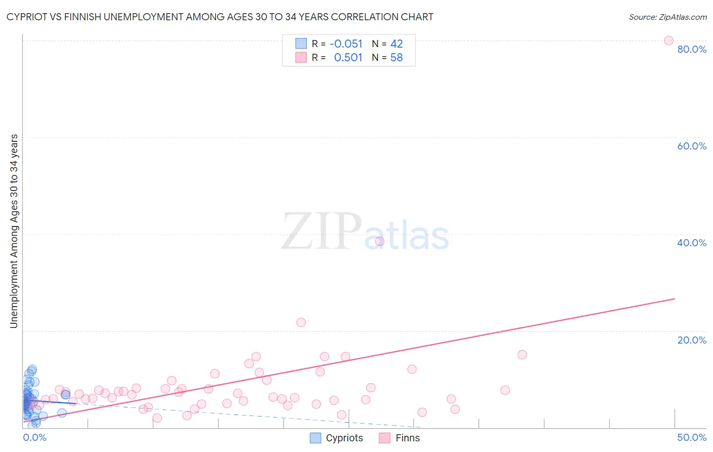Cypriot vs Finnish Unemployment Among Ages 30 to 34 years