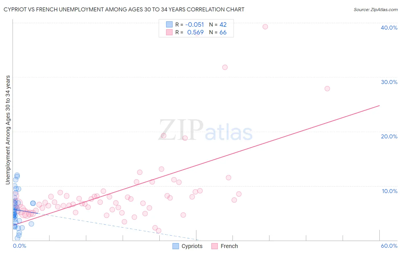 Cypriot vs French Unemployment Among Ages 30 to 34 years