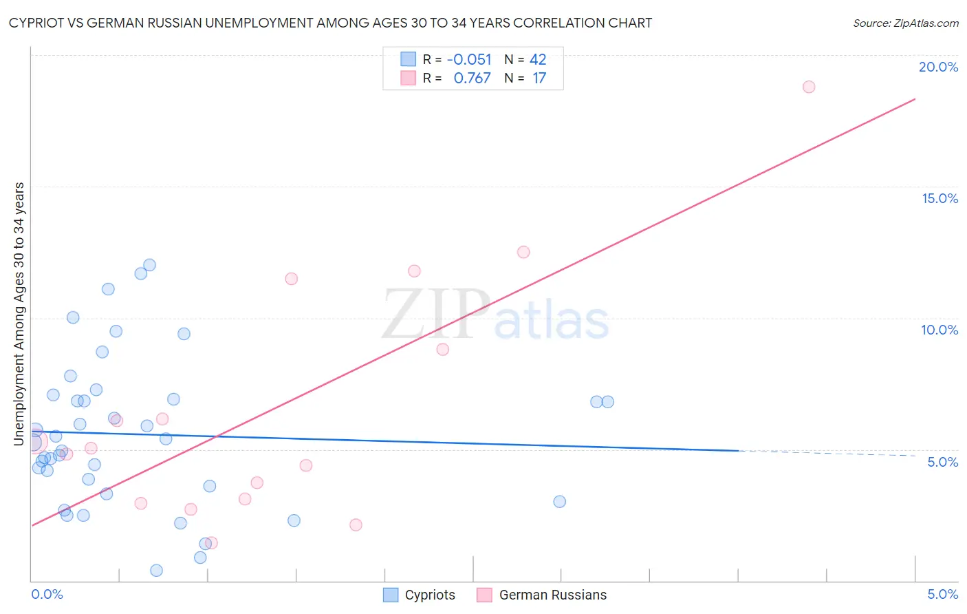 Cypriot vs German Russian Unemployment Among Ages 30 to 34 years