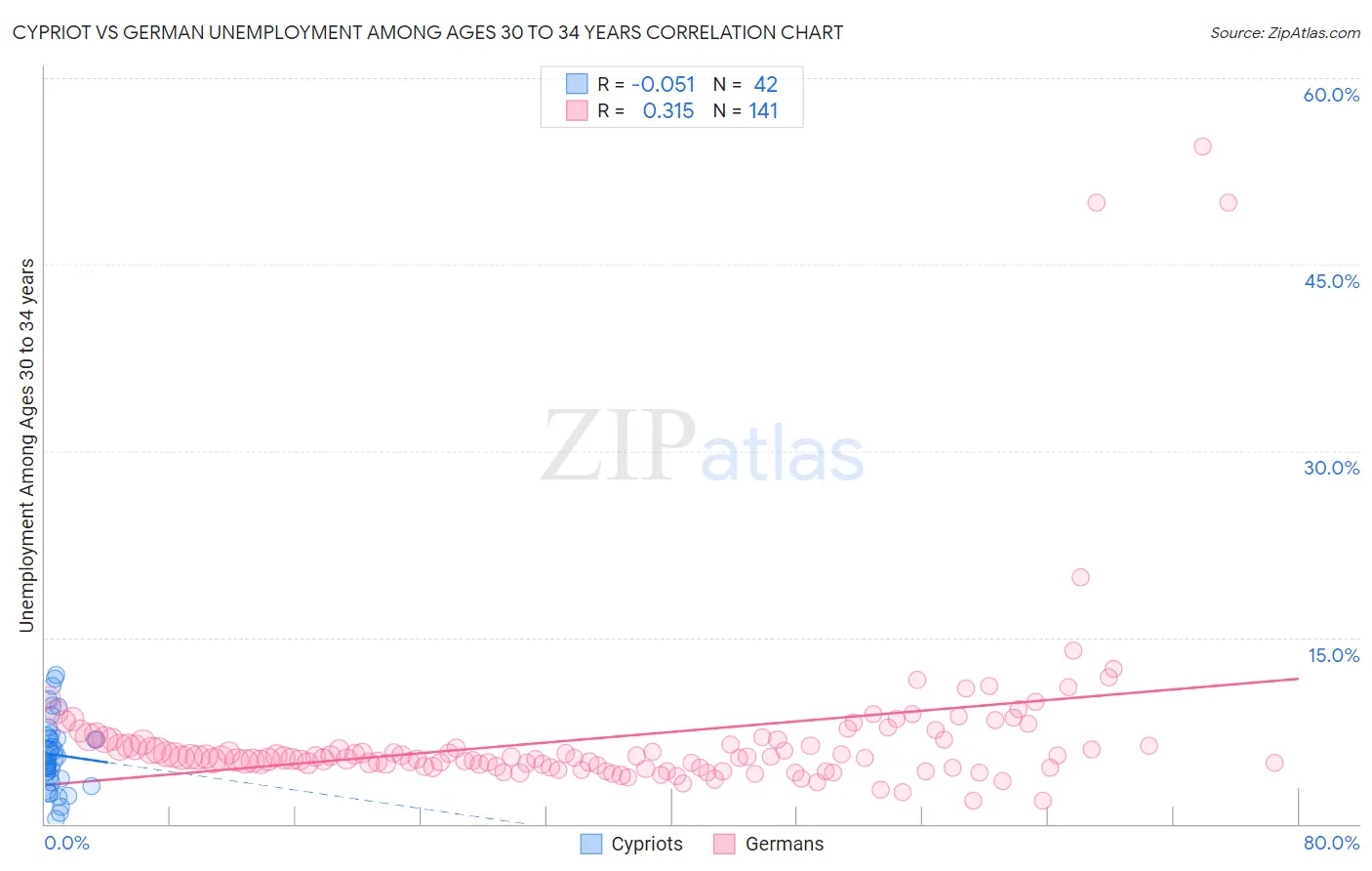 Cypriot vs German Unemployment Among Ages 30 to 34 years