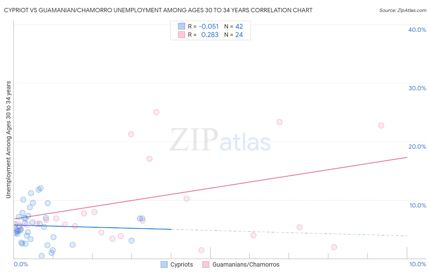 Cypriot vs Guamanian/Chamorro Unemployment Among Ages 30 to 34 years