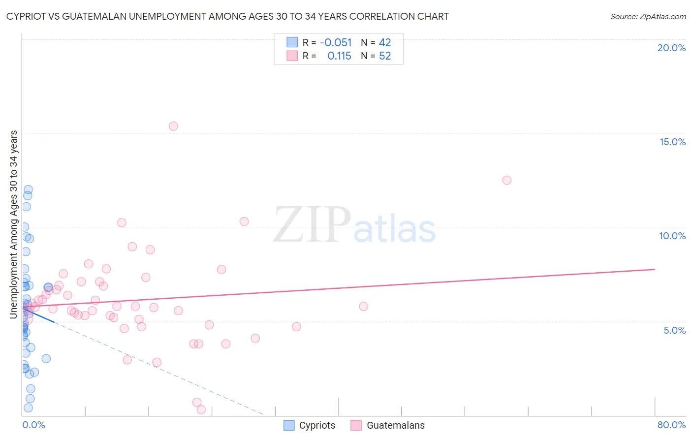 Cypriot vs Guatemalan Unemployment Among Ages 30 to 34 years