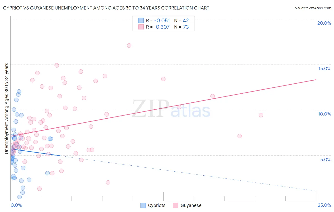 Cypriot vs Guyanese Unemployment Among Ages 30 to 34 years