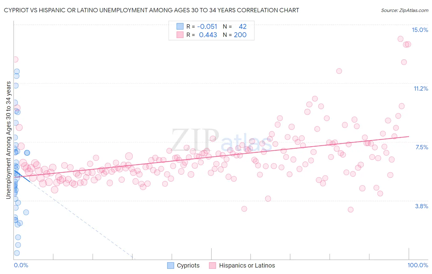 Cypriot vs Hispanic or Latino Unemployment Among Ages 30 to 34 years