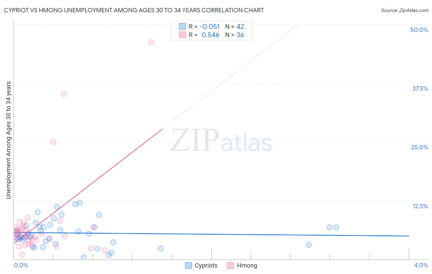 Cypriot vs Hmong Unemployment Among Ages 30 to 34 years
