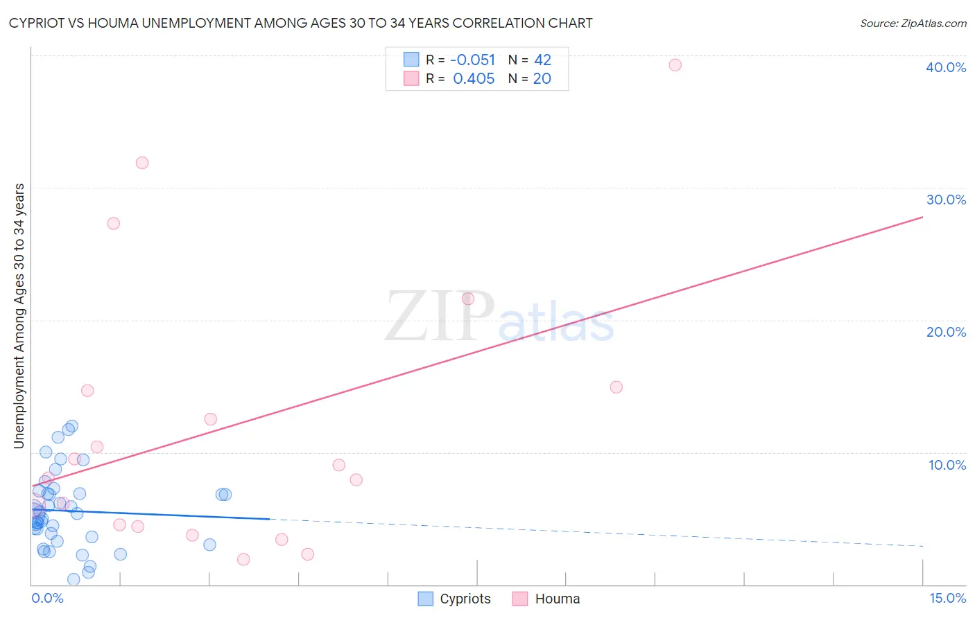Cypriot vs Houma Unemployment Among Ages 30 to 34 years