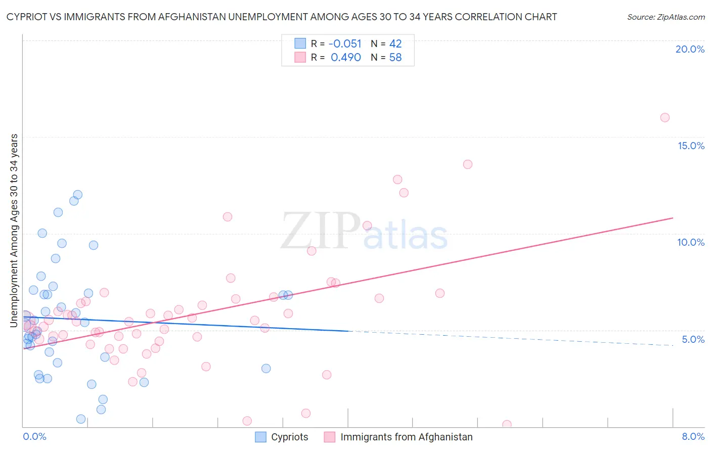 Cypriot vs Immigrants from Afghanistan Unemployment Among Ages 30 to 34 years