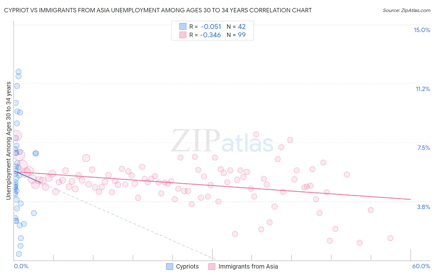 Cypriot vs Immigrants from Asia Unemployment Among Ages 30 to 34 years