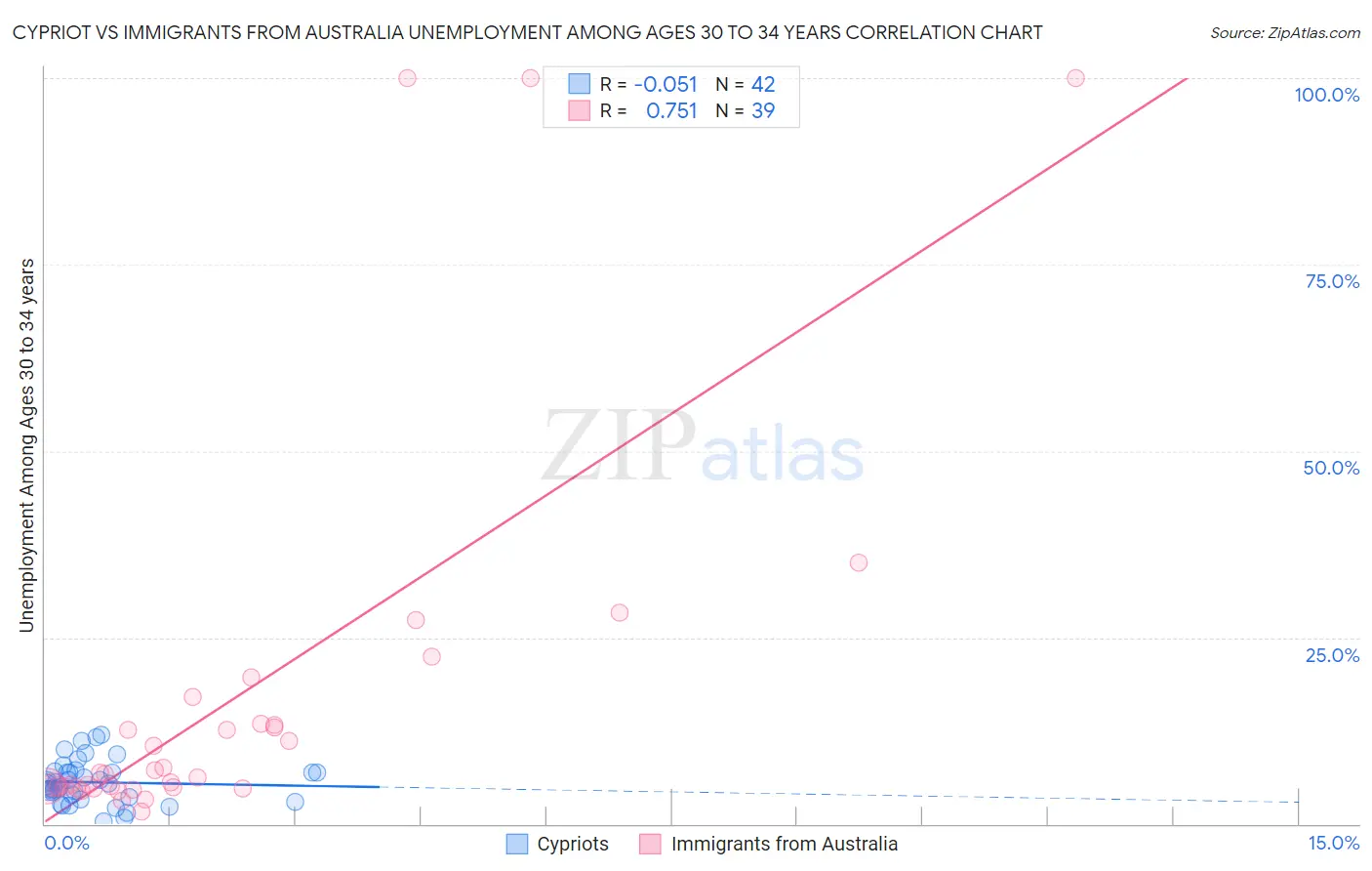 Cypriot vs Immigrants from Australia Unemployment Among Ages 30 to 34 years