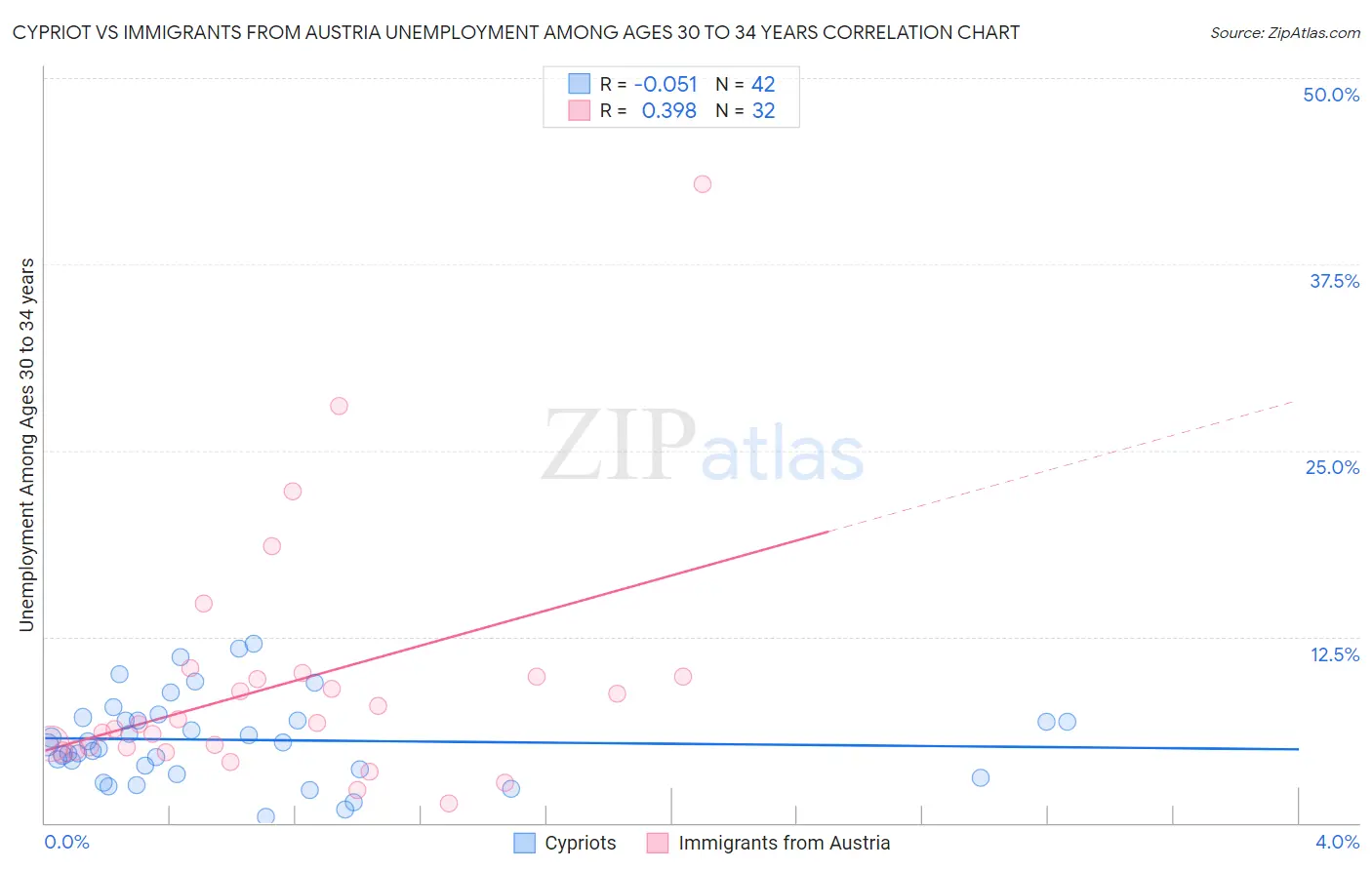 Cypriot vs Immigrants from Austria Unemployment Among Ages 30 to 34 years