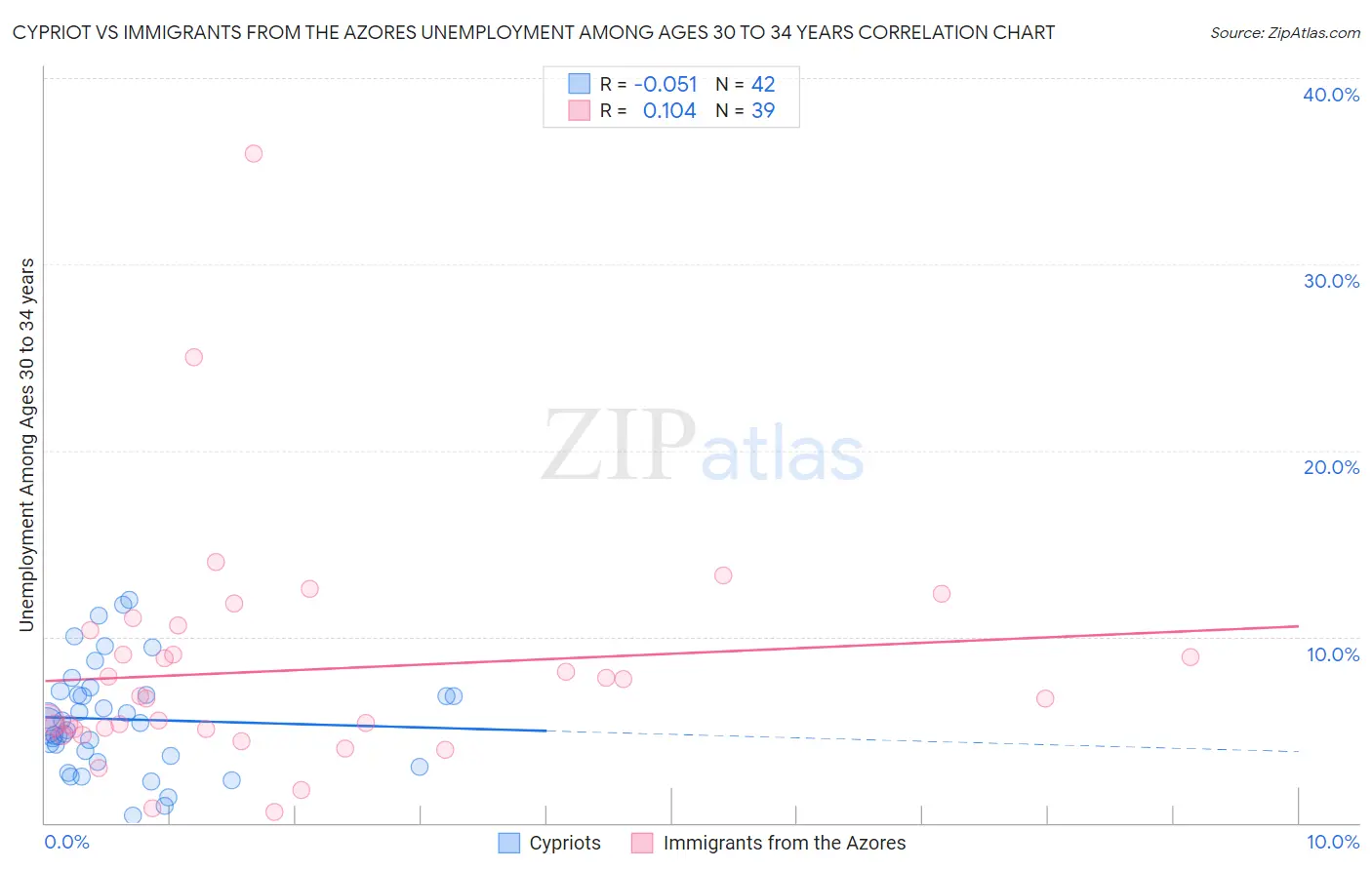 Cypriot vs Immigrants from the Azores Unemployment Among Ages 30 to 34 years