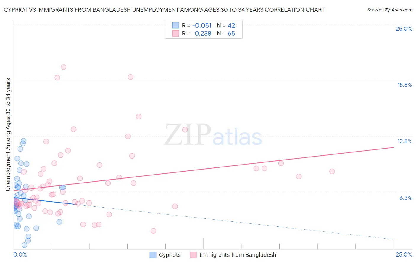 Cypriot vs Immigrants from Bangladesh Unemployment Among Ages 30 to 34 years