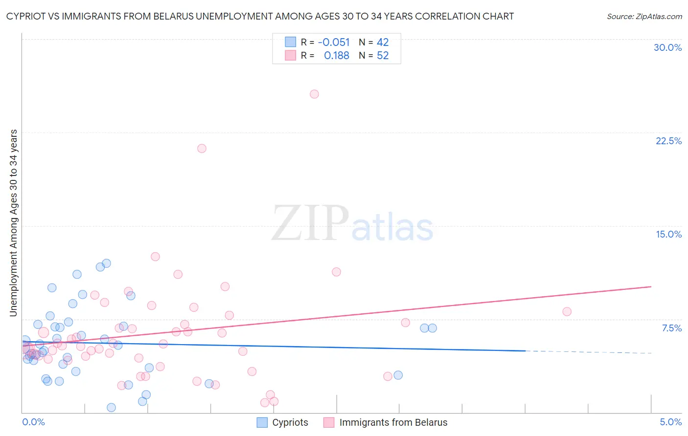Cypriot vs Immigrants from Belarus Unemployment Among Ages 30 to 34 years