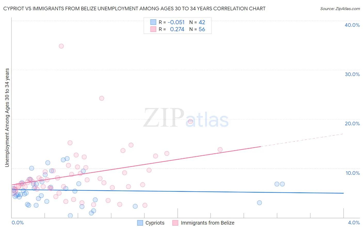 Cypriot vs Immigrants from Belize Unemployment Among Ages 30 to 34 years