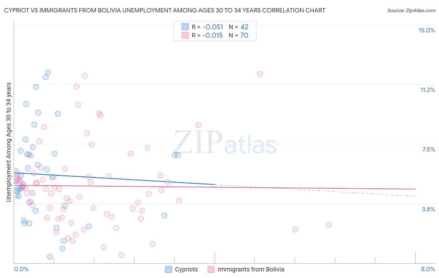 Cypriot vs Immigrants from Bolivia Unemployment Among Ages 30 to 34 years